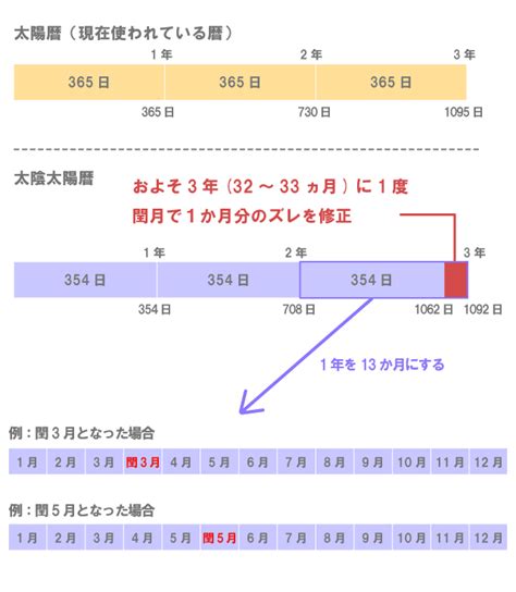 閏6月|6月 (旧暦)